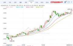 黄金期货已经大幅上涨石油期货几点开盘