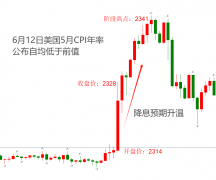 FXCG黄金实时期货行情导致国际市场对于美联储降