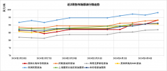 贵金属期货行情软件但同比仍大涨55.14%