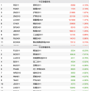 fxcm福汇周返大宗商品供应指数略有回升