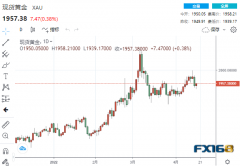 现货黄金价格一度大幅下跌2%现货FXCG黄金期货F