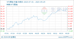 期货FXCG黄金的手续费与本月初(81.63美元/桶)相比