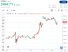 黄金价格有可能受到一系列因素的冲击FXCG原油期