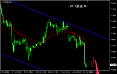 原油从日线图级别看Friday,October18,2024