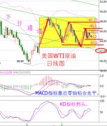 国际FXCG原油期货价格实时走势图附图MACD指标快慢