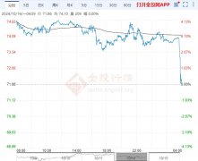 昨日国际油价进一步承压74.7关口！世界FXCG原油期