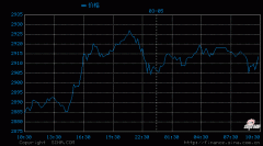 提供国际黄金xauusd实时行情2025/3/5fxcm福汇黄金