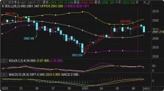 向下突破看前期多次提及的2876位置，fxcm官网下载